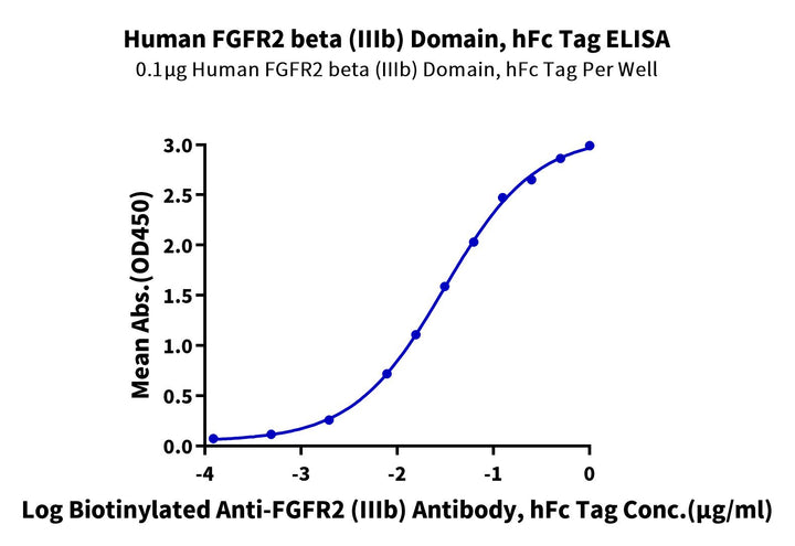 Human FGFR2 beta (IIIb) Domain Protein (FGF-HM2BD)