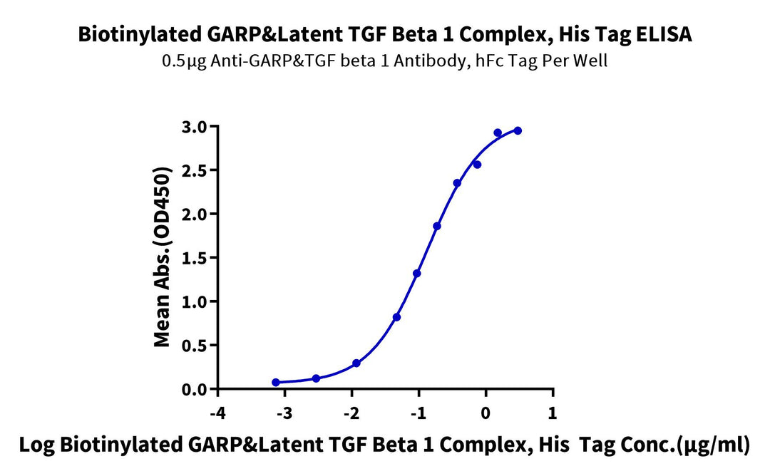 Biotinylated Human GARP&Latent TGF beta 1 Complex Protein (GAT-HM401B)