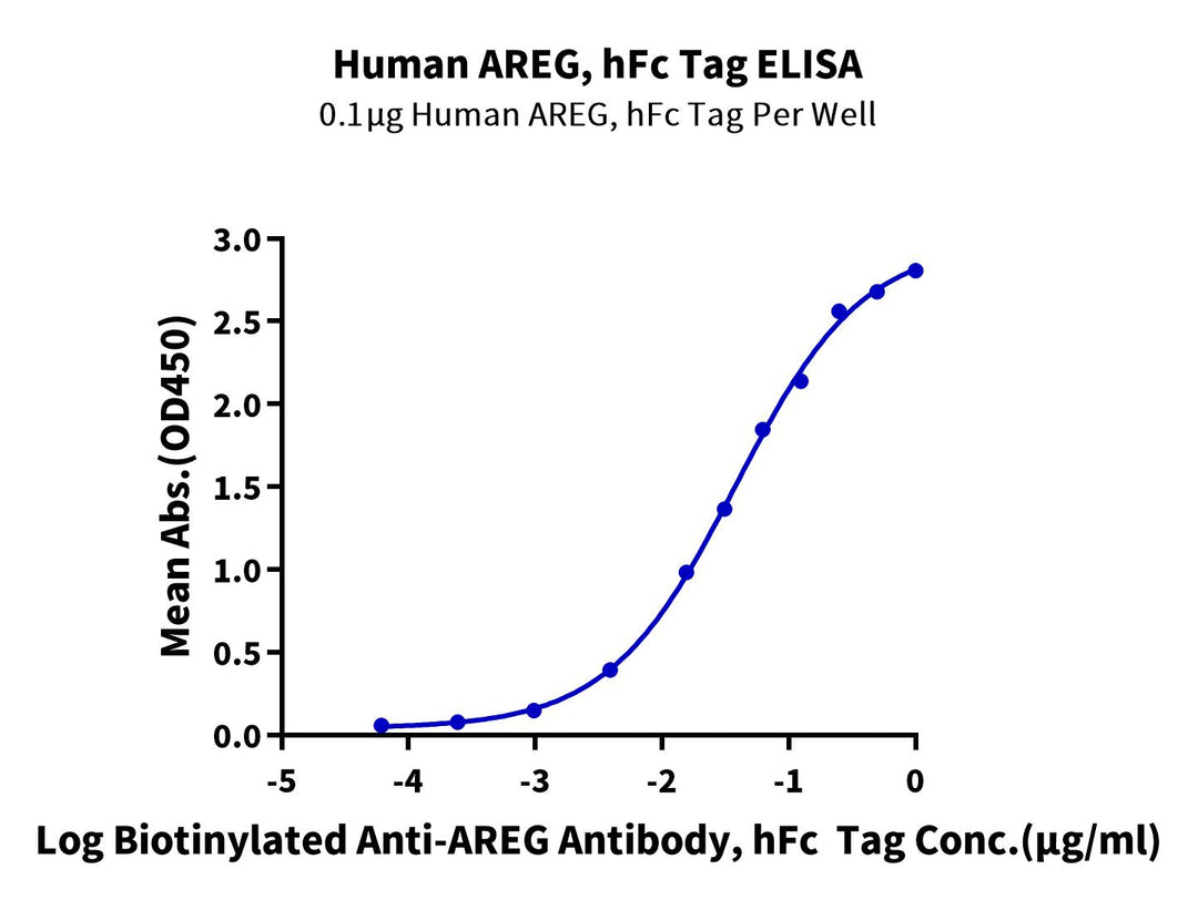 Human-AREG-Protein (AEG-HM201)