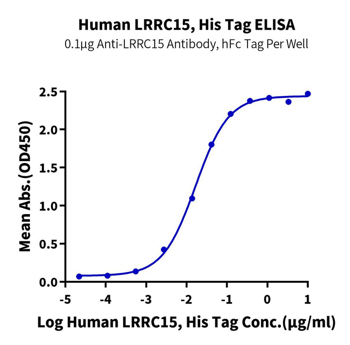 Human LRRC15/LIB Protein (LRR-HM415)