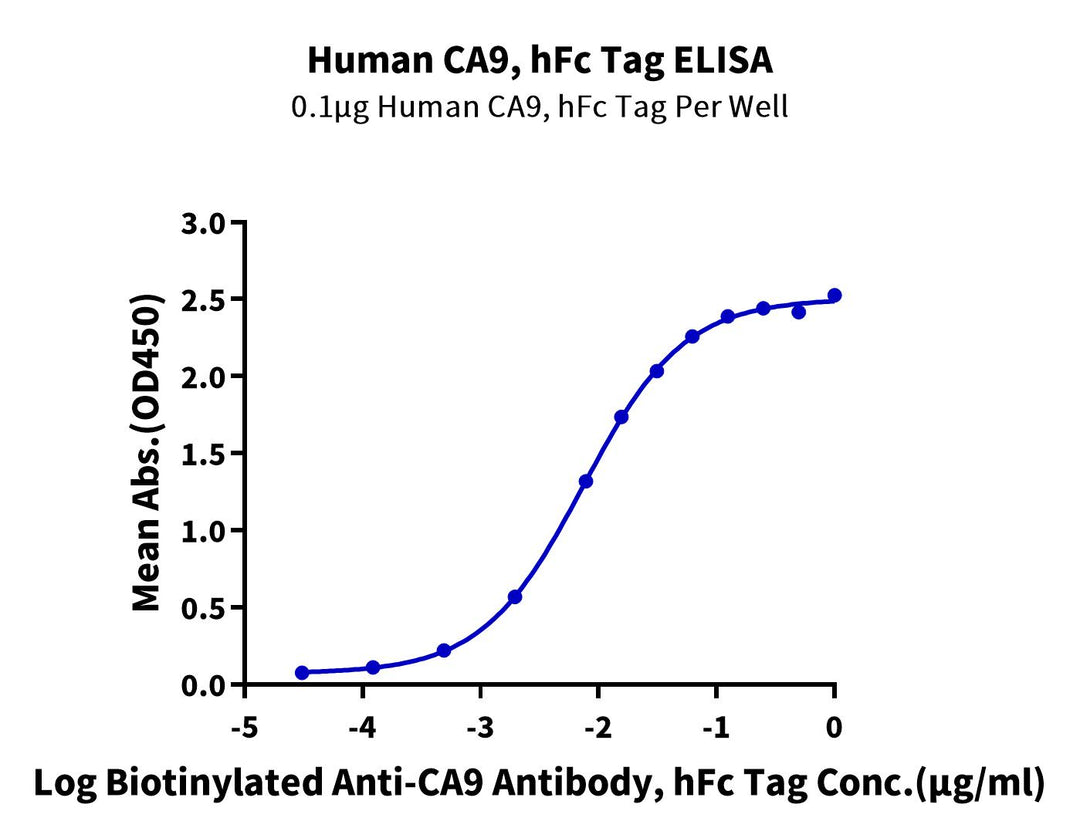 Human CA9/Carbonic Anhydrase IX Protein,-Ultra Low Endotoxin (CA9-HM201-UL)
