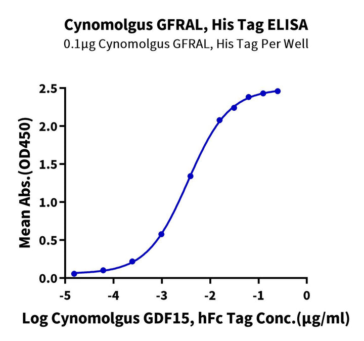 Cynomolgus GFRAL/GFR alpha-like Protein (GFL-CM401)