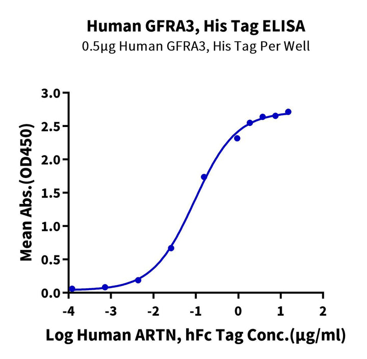 Human GFRA3 Protein (GFR-HM1A3)