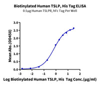 Biotinylated Human TSLP Protein (TSP-HM401B)