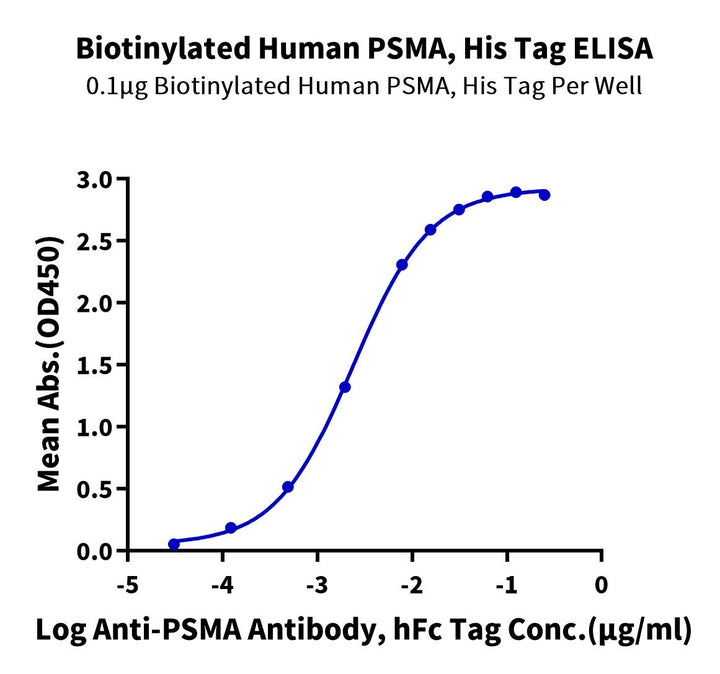 Biotinylated Human PSMA/FOLH1 Protein (PSM-HM410B)