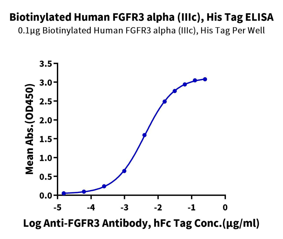 Biotinylated Human FGFR3 alpha (IIIc) Protein, Ultra Low Endotoxin (FGF-HM43CB-UL)