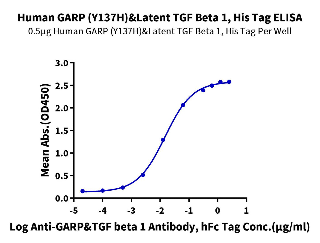 Human GARP (Y137H) &Latent TGF Beta 1 Complex Protein (GAT-HM102)