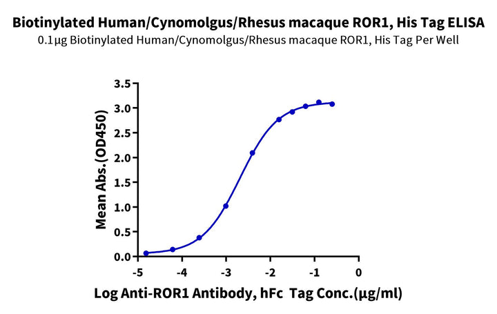 Biotinylated Human/Cynomolgus/Rhesus macaque ROR1 Protein (ROR-HM401B)