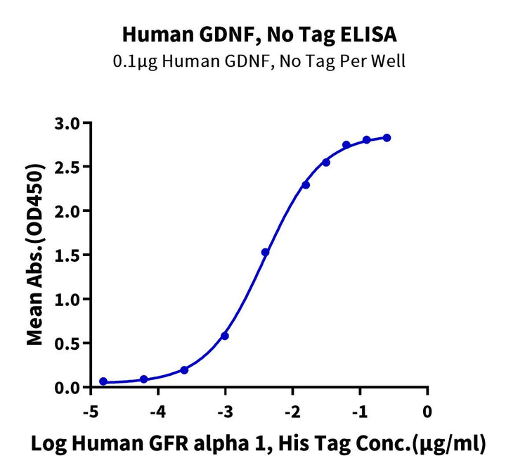 Human GDNF Protein (GDF-HE001)