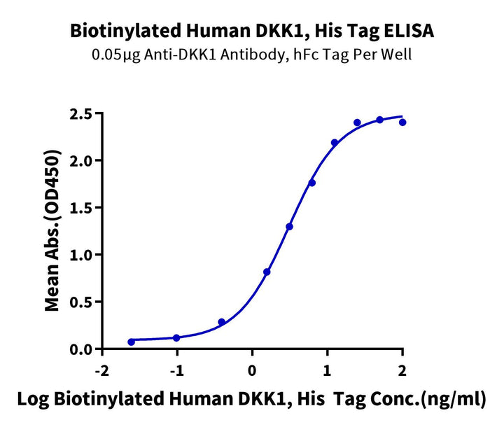 Biotinylated Human DKK1 Protein (DKK-HM401B)