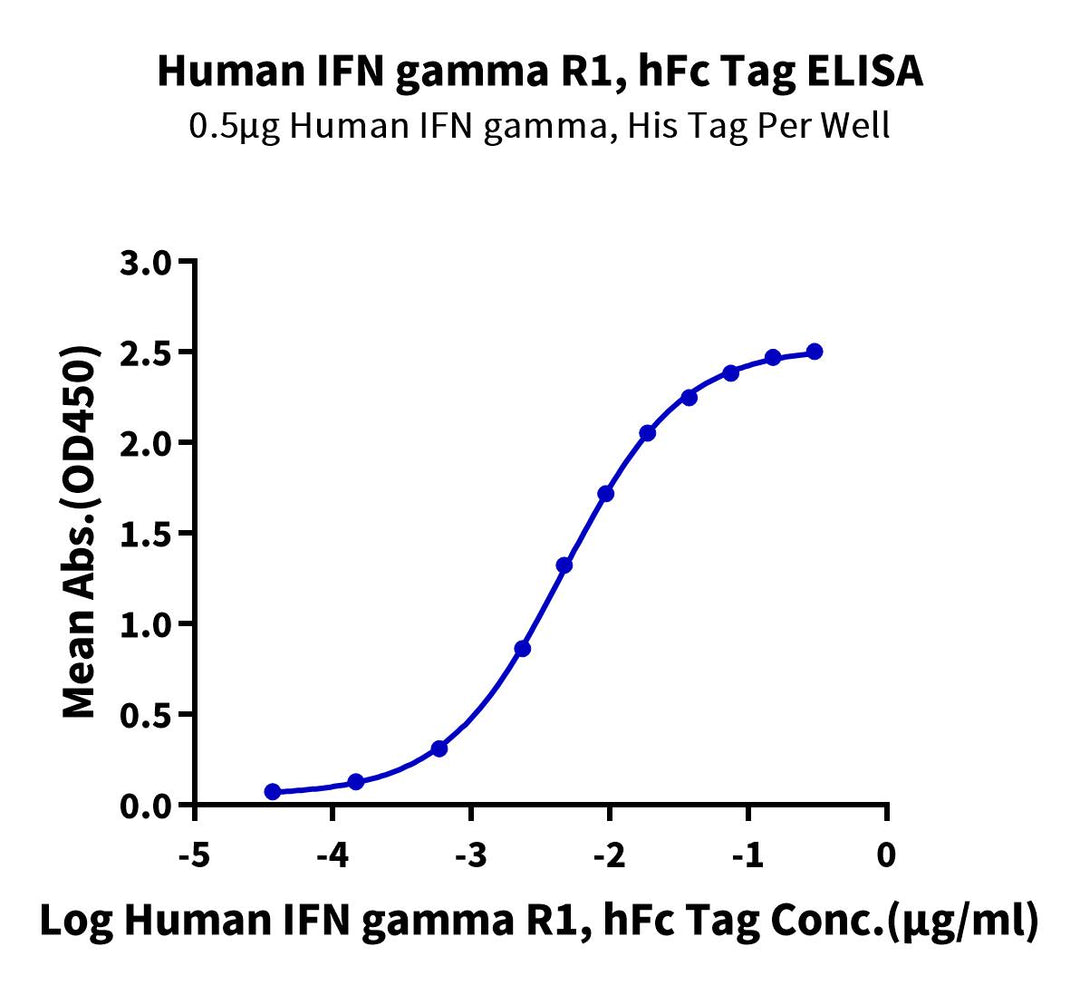 Human IFN gamma R1/IFNGR1 Protein (IFN-HM2GR)