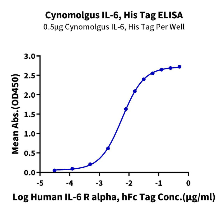 Cynomolgus IL-6 Protein (IL6-CM001)