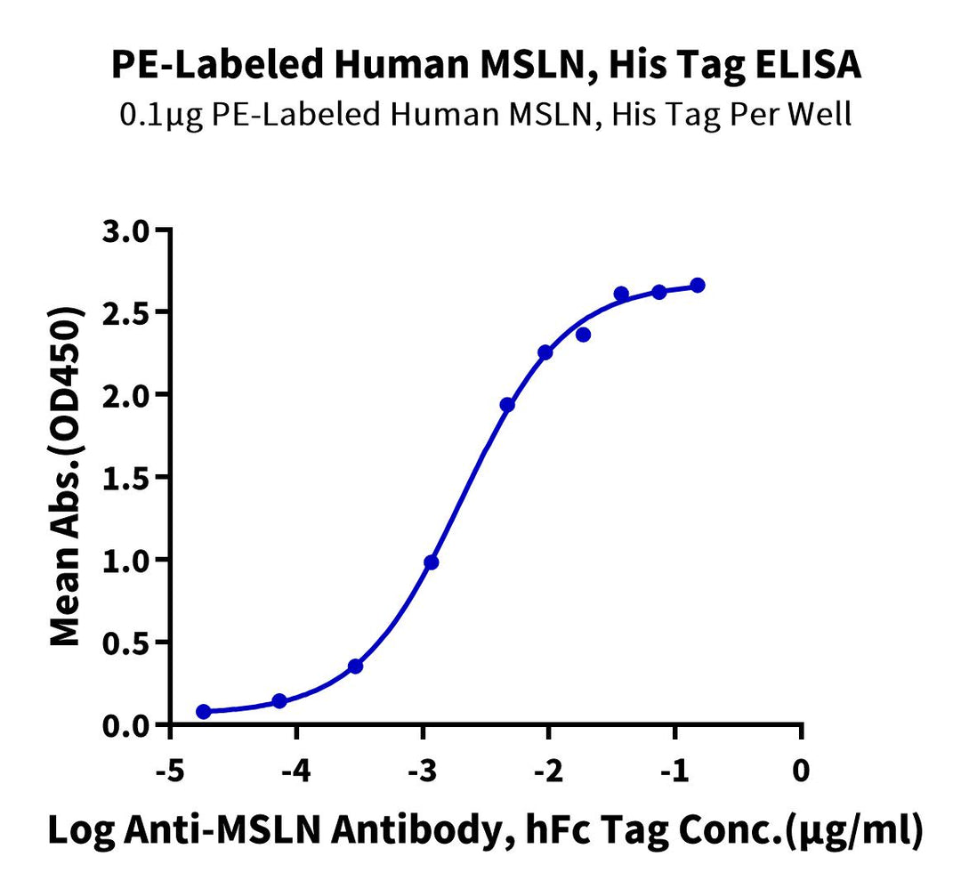 PE-Labeled Human MSLN/Mesothelin Protein (MSL-HM480P)