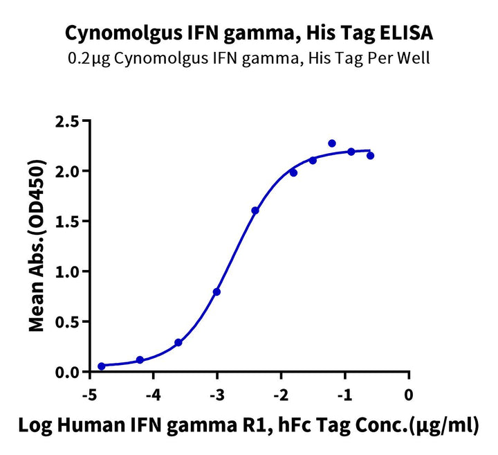 Cynomolgus IFN gamma/IFNG Protein (IFN-CM10G)