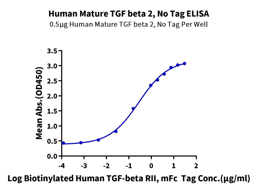 Human Mature TGF beta 2 Protein (TG2-HM00M)