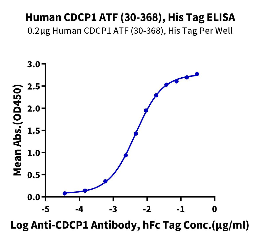 Human CDCP1 ATF (30-368) Protein (CDC-HM11D)