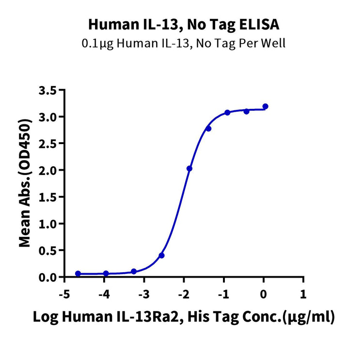 Human IL-13 Protein (IL1-HM013)