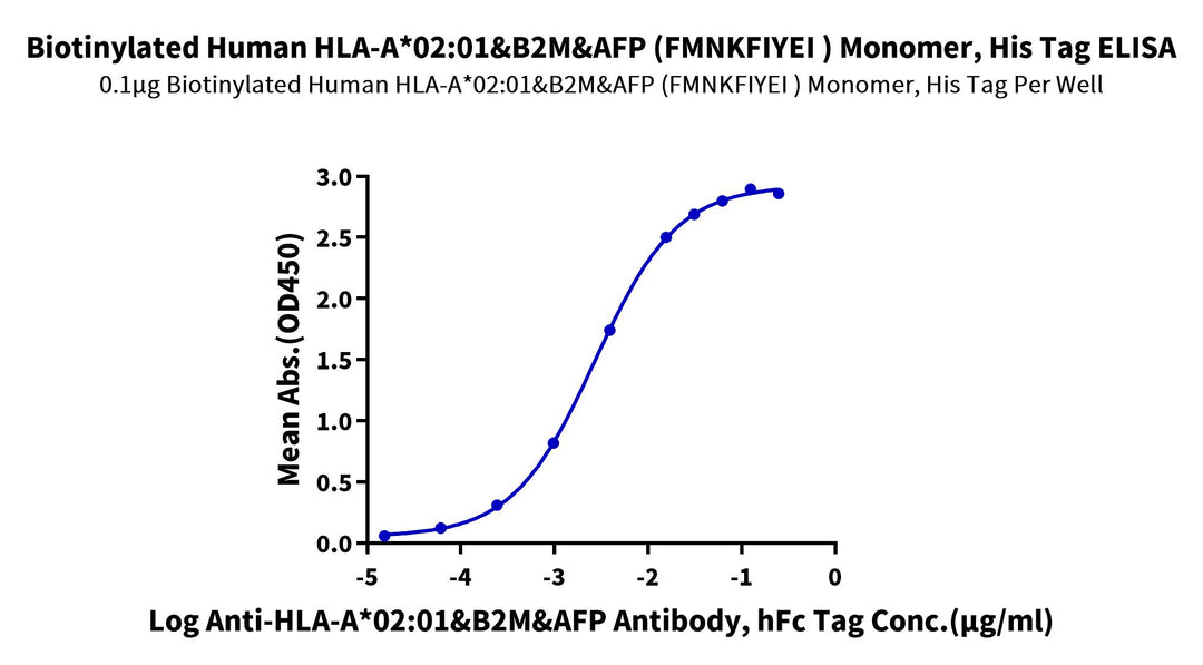 Biotinylated Human HLA-A*02:01&B2M&AFP (FMNKFIYEI) Monomer Protein (MHC-HM407B)