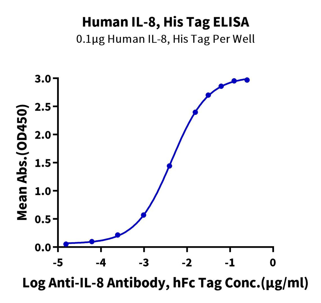 Human IL-8/CXCL8 Protein (IL8-HM1RA)