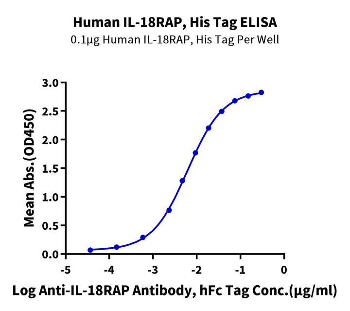 Human IL-18RAP/IL-18 R beta Protein (IL8-HM1AP)