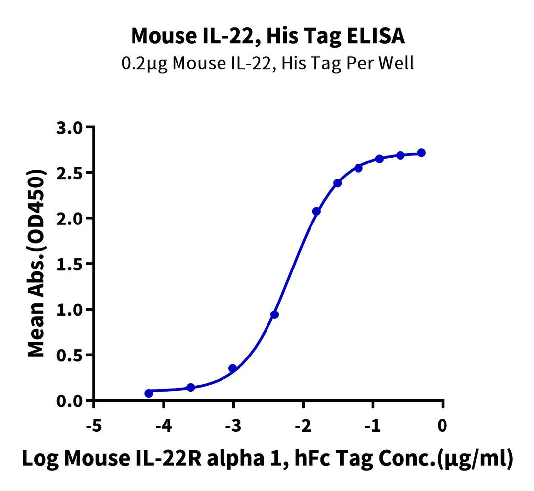 Mouse IL-22 Protein, Ultra Low Endotoxin (IL2-MM122-UL)