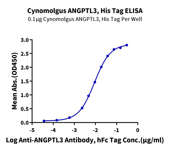 Cynomolgus ANGPTL3/Angiopoietin-like 3 Protein (ANG-CM103)