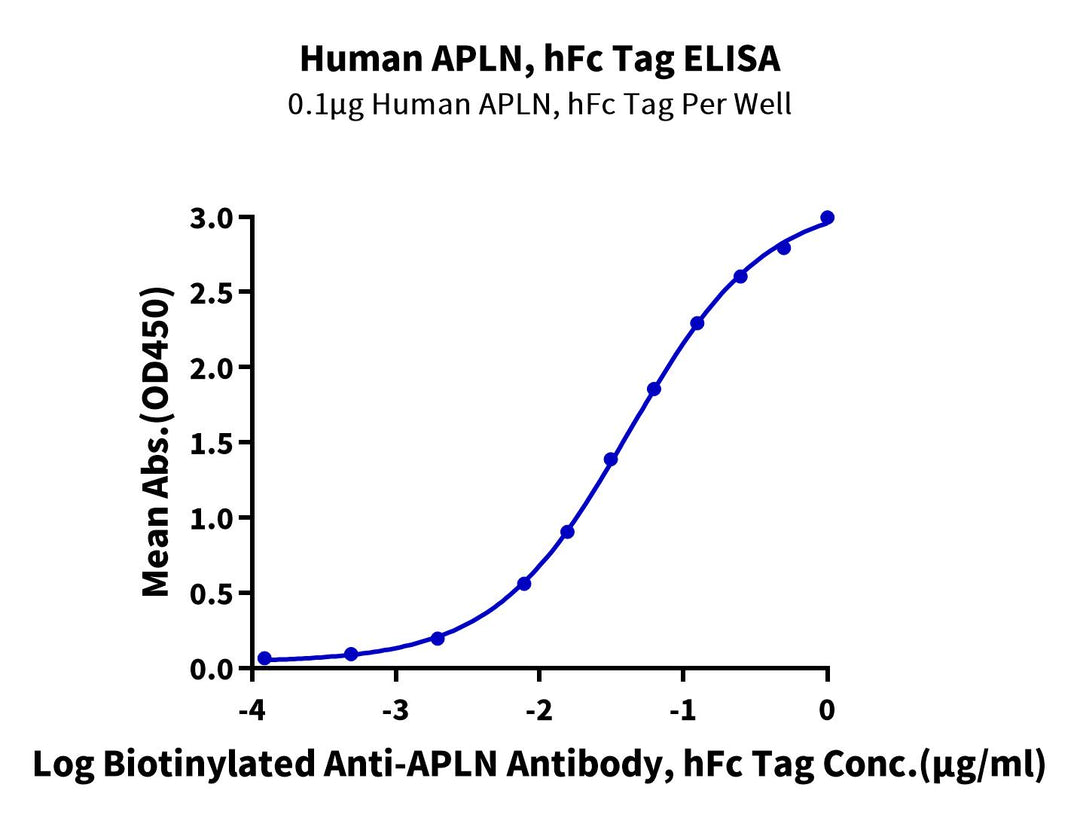 Human APLN Protein, Ultra Low Endotoxin (APN-HM201-UL)