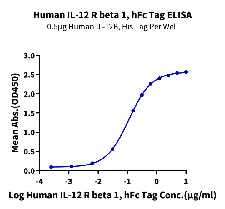 Human IL-12 R beta 1/CD212 Protein (ILR-HM212)