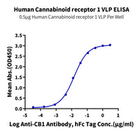 ELISA binding curve showing anti-CB1 antibody interaction with recombinant human cannabinoid receptor 1 VLP, demonstrating dose-dependent response