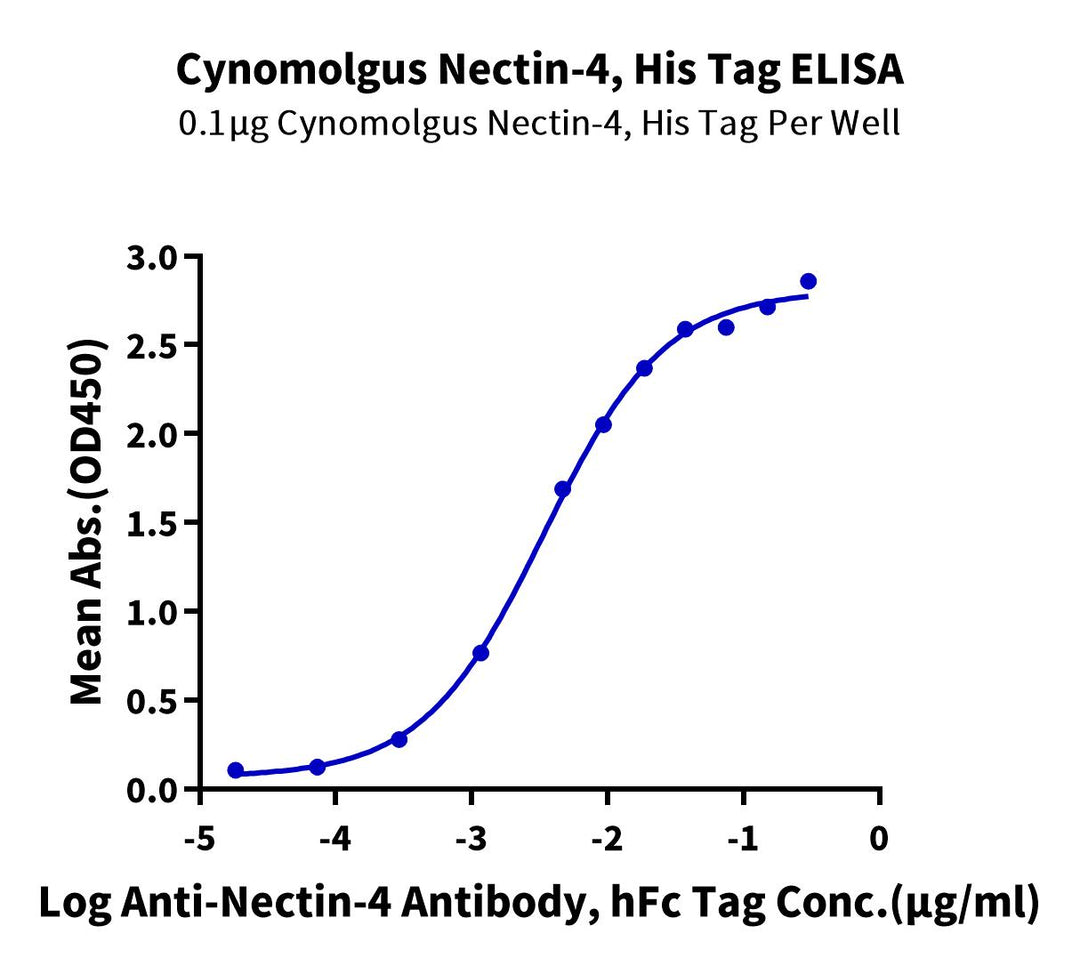 Cynomolgus Nectin-4 Protein, Ultra Low Endotoxin (NEC-CM104-UL)
