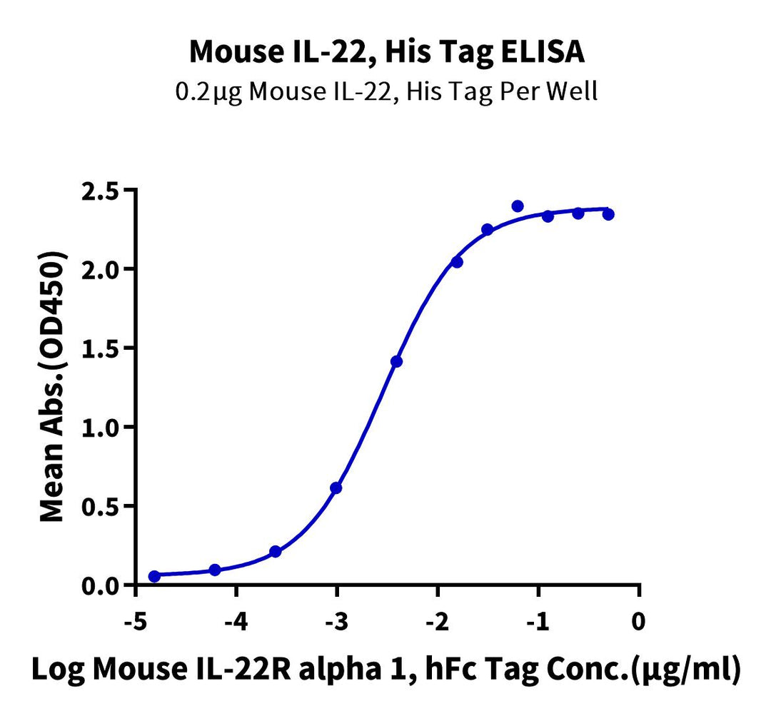 Mouse IL-22 Protein (IL2-ME122)