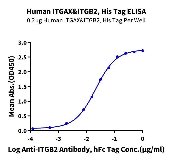 Human Integrin alpha X beta 2 (ITGAX&ITGB2) Heterodimer Protein (ITG-HM1XB)