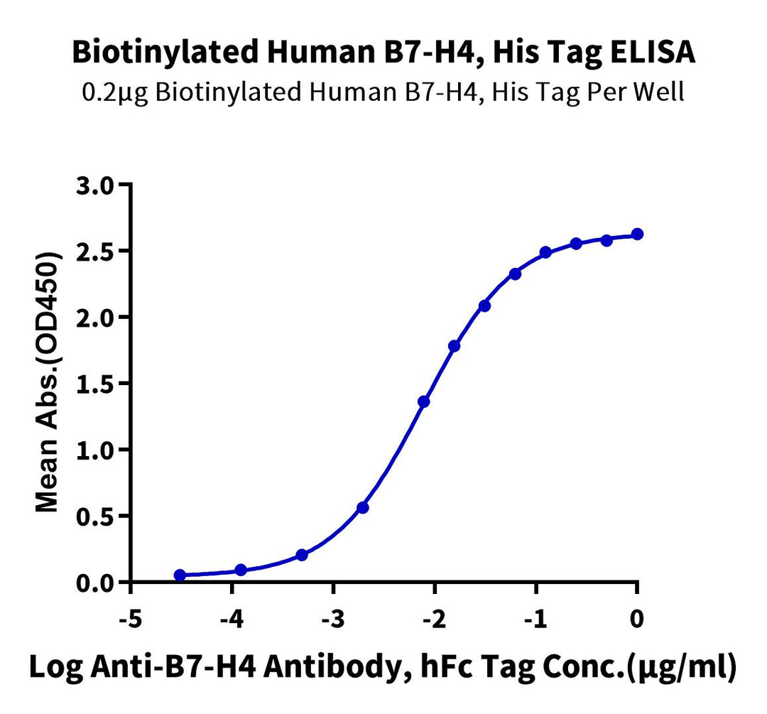 Biotinylated Human B7-H4 Protein, Ultra Low Endotoxin (BH7-HM174B-UL)