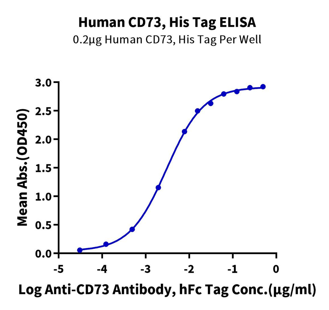 Human CD73/NT5E Protein (CD7-HM173)