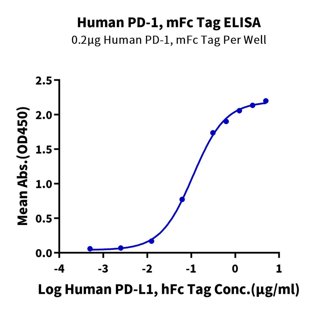 Human PD-1/PDCD1 Protein (PD1-HM301)