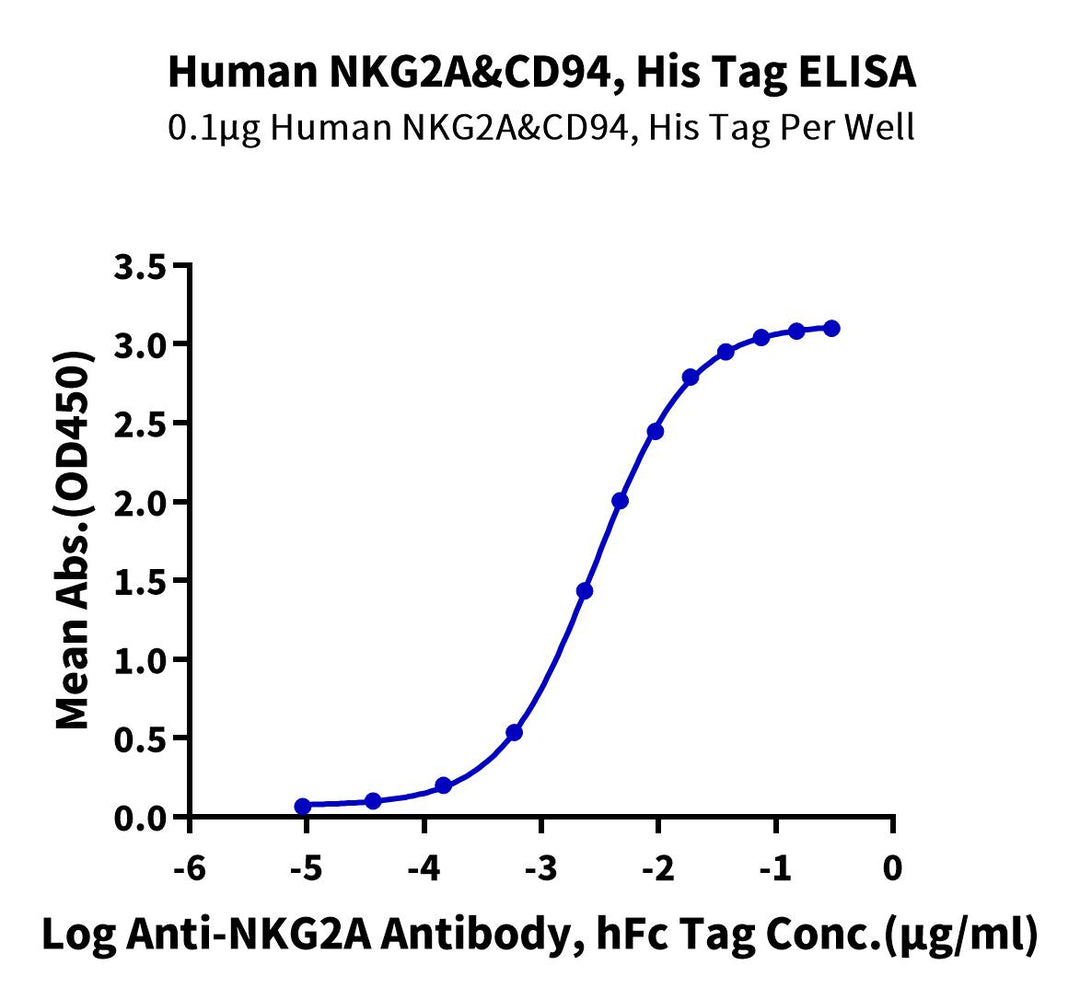 Human NKG2A&CD94 Protein (NKC-HM495)