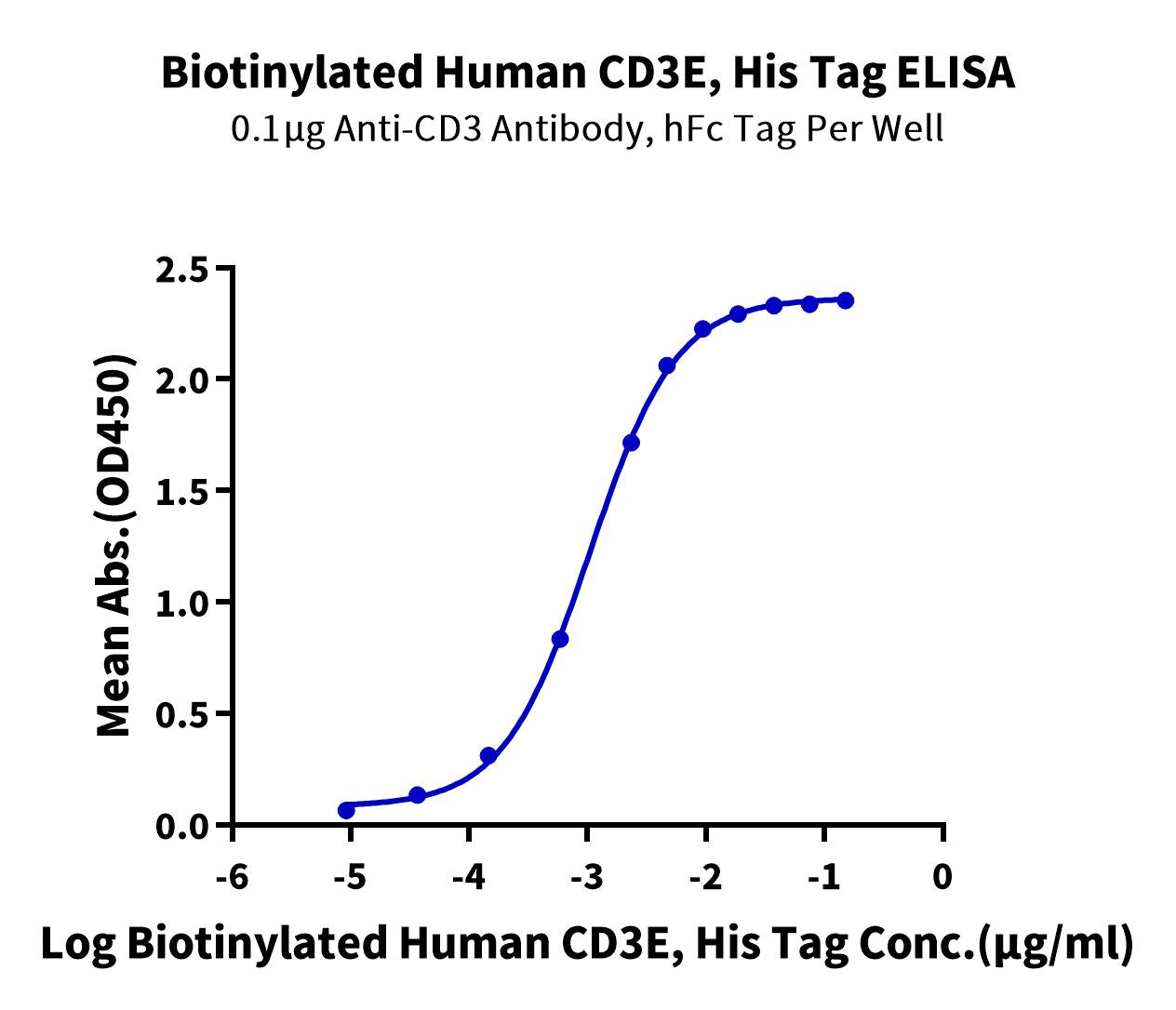 Biotinylated Human CD3E/CD3 epsilon Protein (Primary Amine Labeling) (CDE-HM101B)