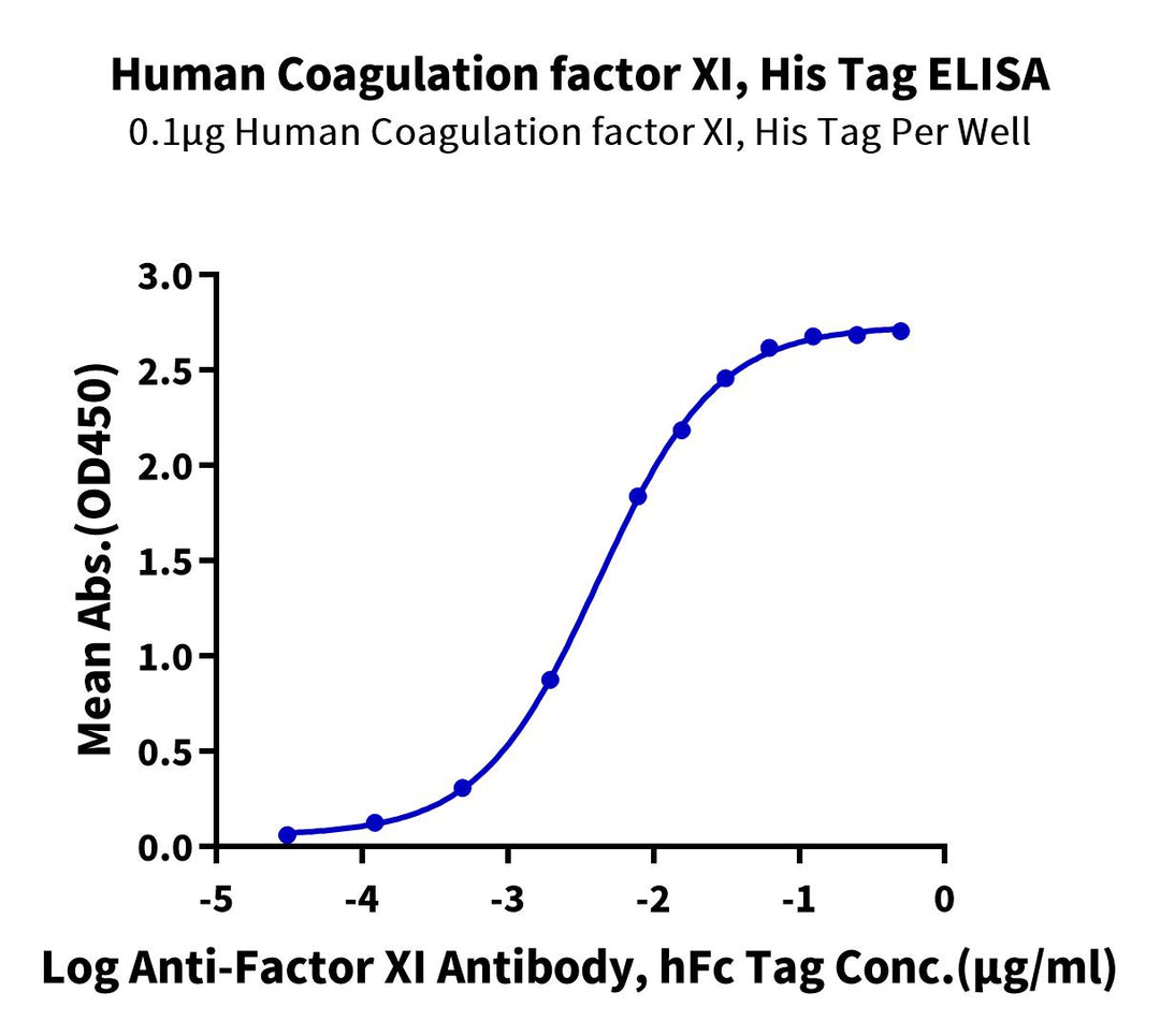 Human Coagulation factor XI Protein (FXI-HM101)