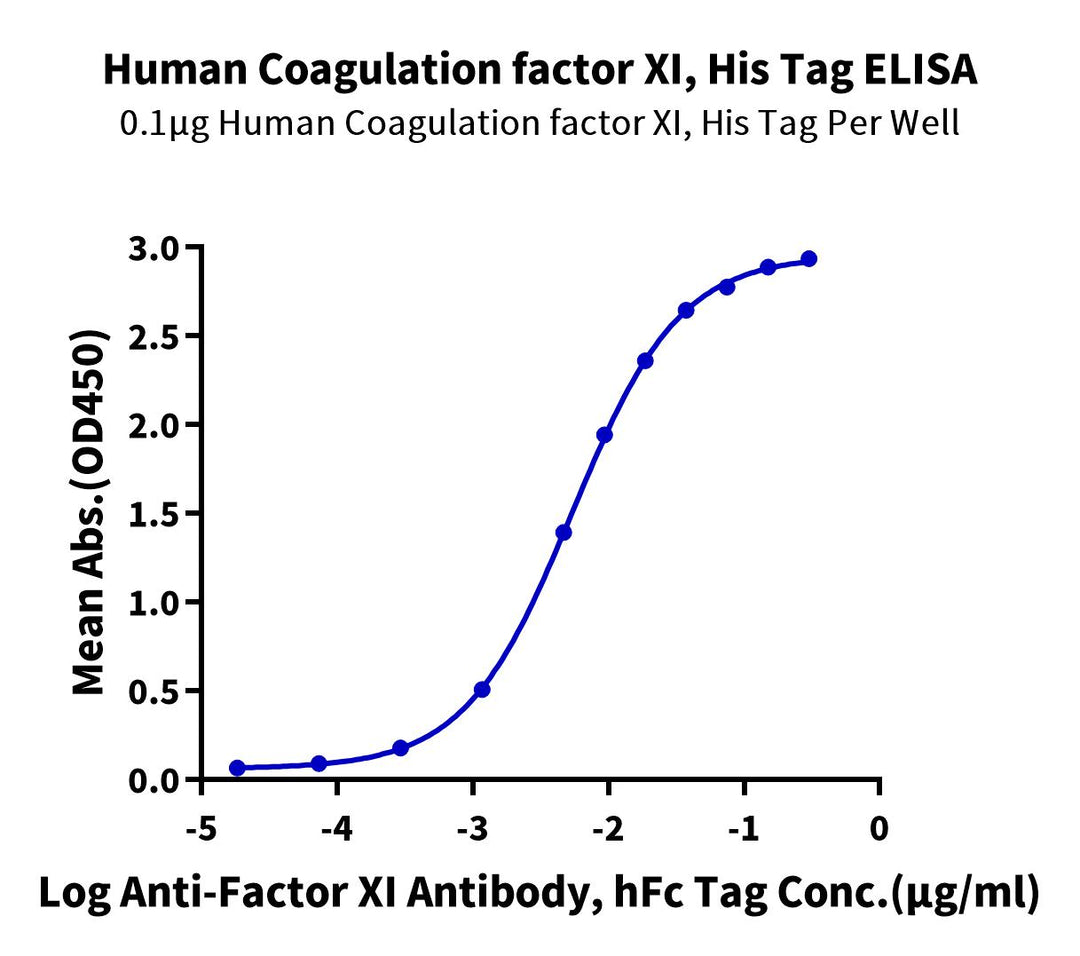 Human Coagulation factor XI Protein (pro form), Ultra Low Endotoxin (FXI-HM101-UL)