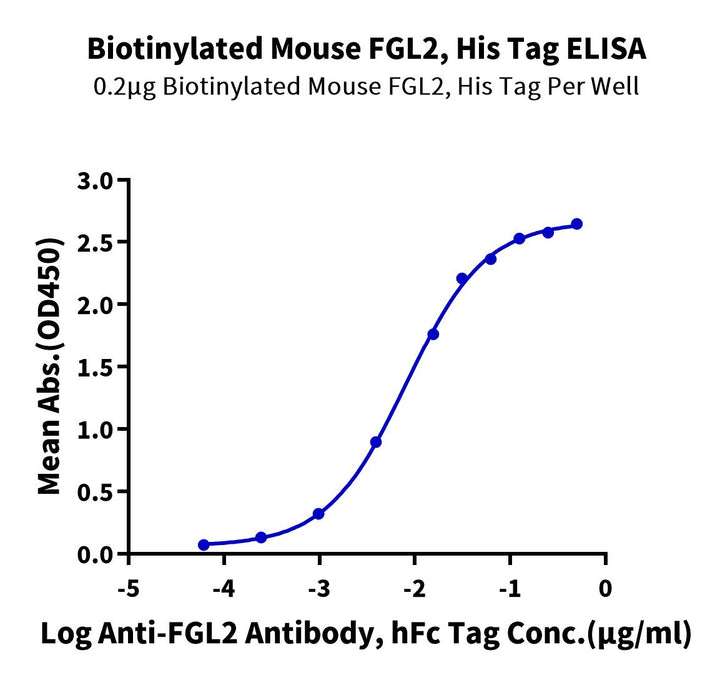 Biotinylated Mouse FGL2 Protein (FGL-MM612B)