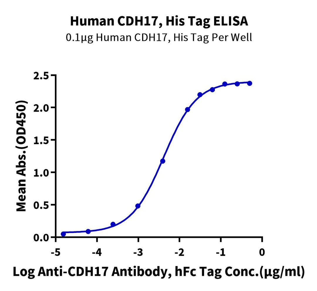 Human CDH17/Cadherin 17 Protein (CDH-HM117)