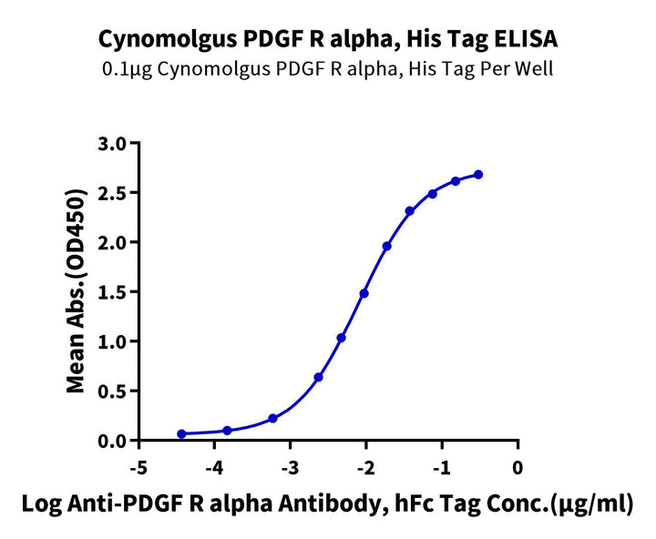 Cynomolgus PDGF R alpha/PDGFRA Protein (PFR-CM40A)