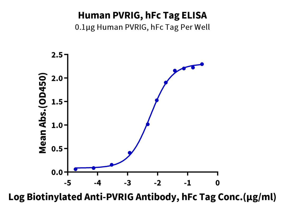 Human PVRIG Protein (PVR-HM201)