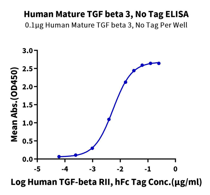 Human Mature TGF beta 3 Protein (TG3-HM00M)