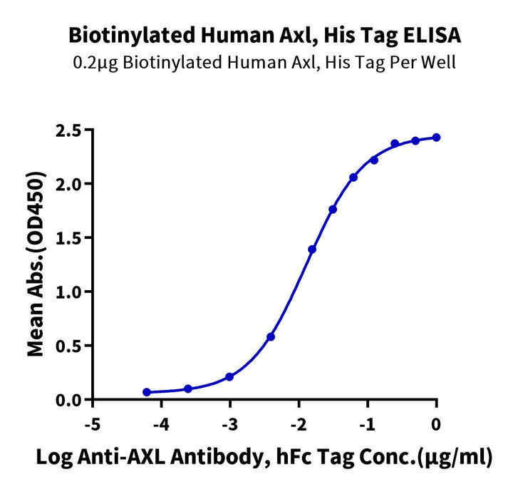 Biotinylated Human AXL Protein (AXL-HM401B)