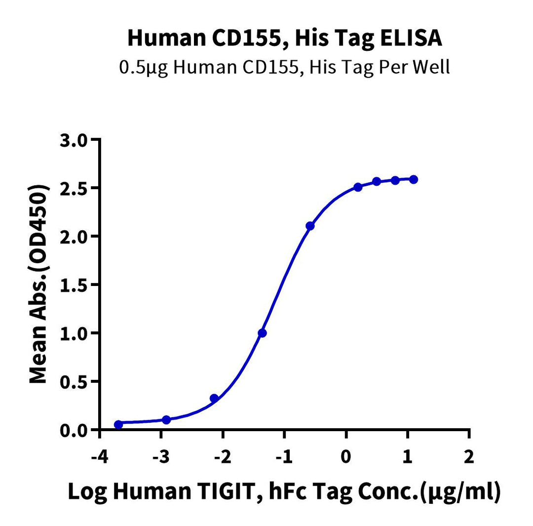 Human CD155/PVR Protein (CD1-HM455)