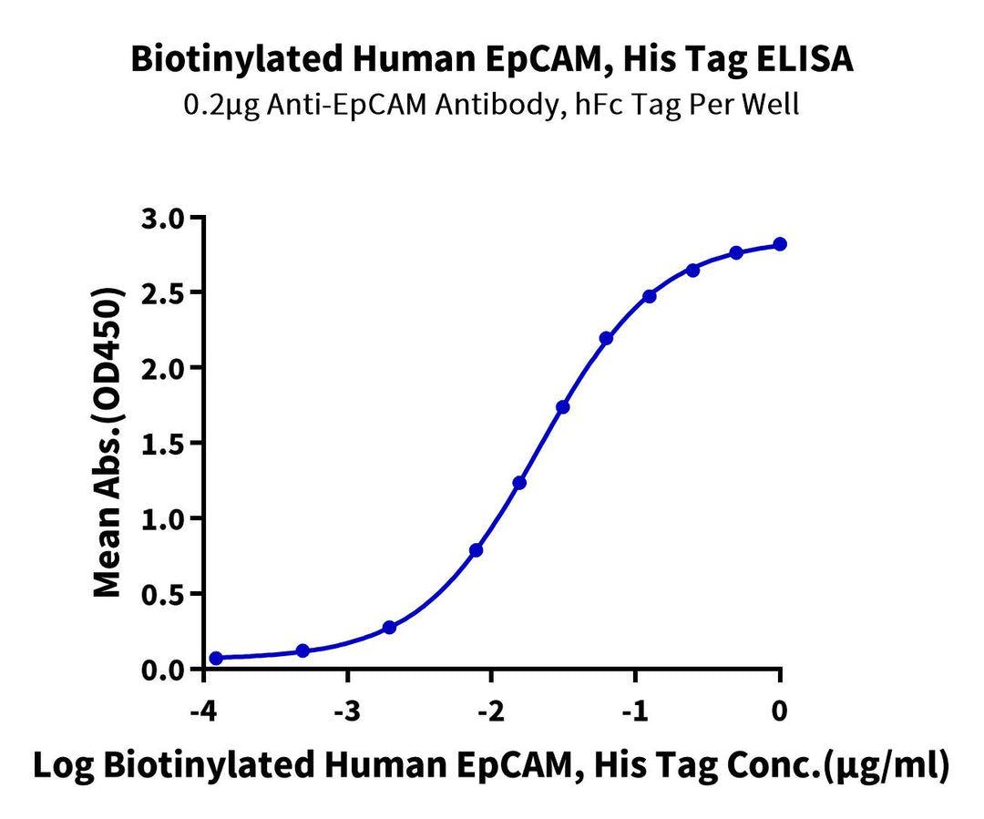 Biotinylated Human EpCAM/TROP1 Protein (CAM-HM4EPB)