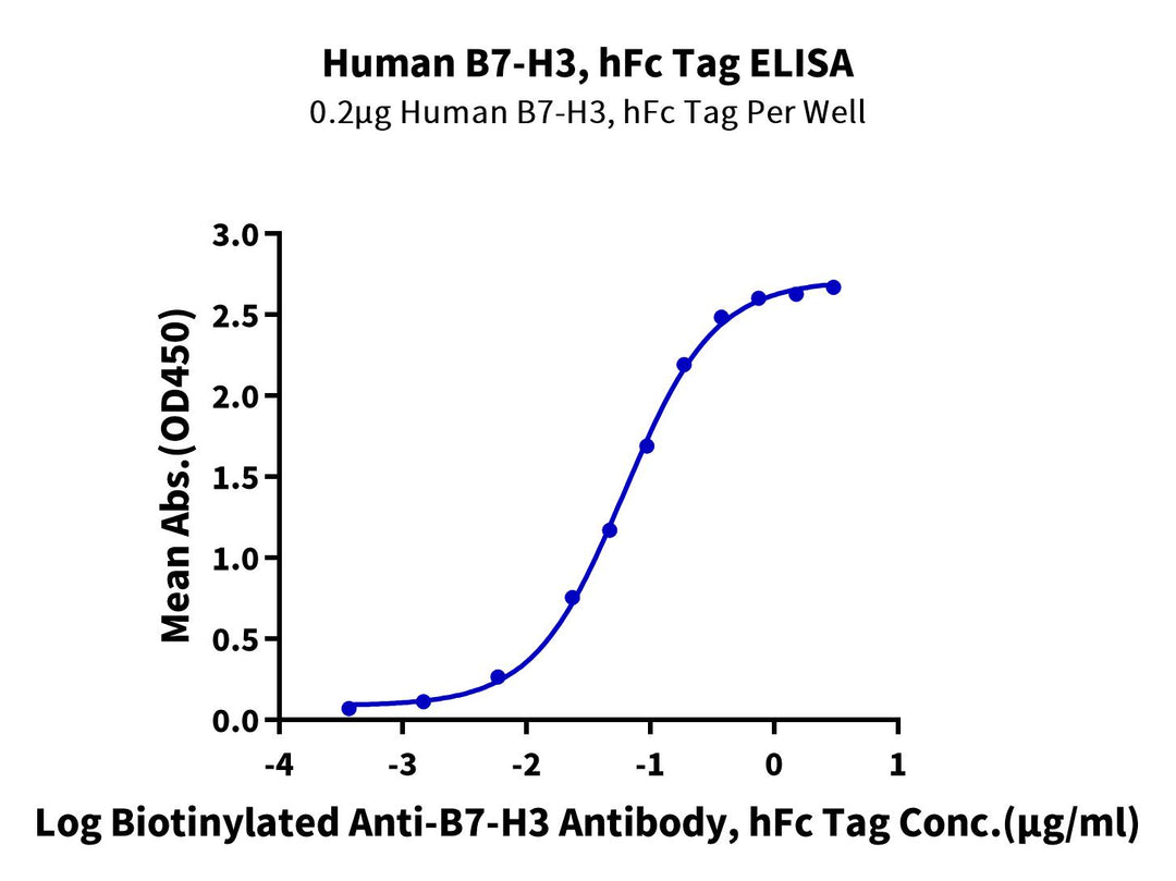 Human B7-H3/CD276 Protein, Ultra Low Endotoxin (BH7-HM273-UL)