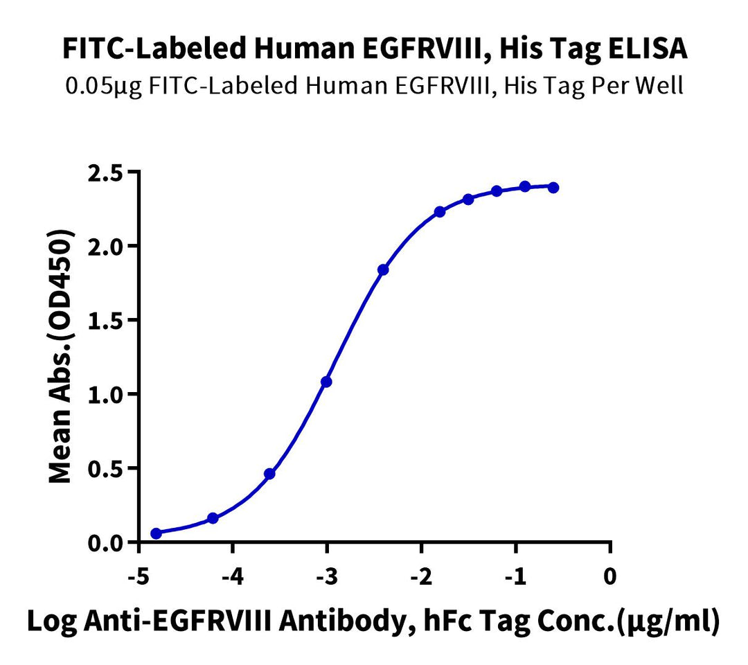 FITC-Labeled Human EGFRVIII Protein (EG8-HM154F)