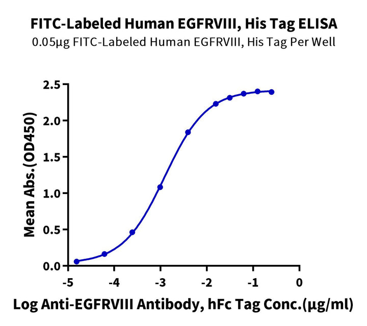 FITC-Labeled Human EGFRVIII Protein (EG8-HM154F)